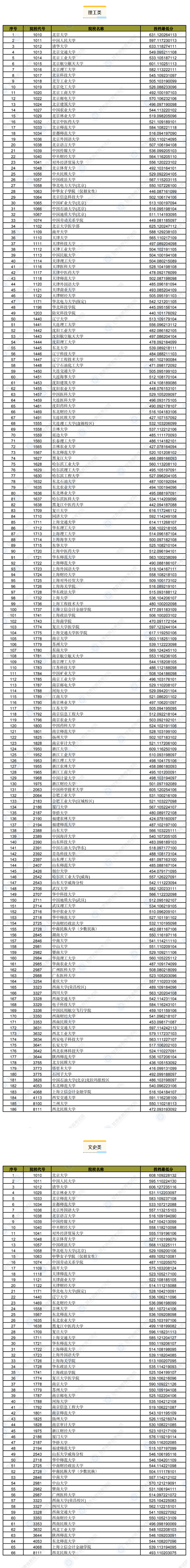 2022年甘肅省本科提前批（B段）理工類、文史類院校投檔最低分