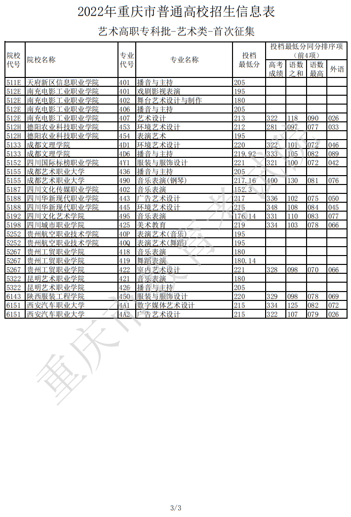 2022年重慶市普通高校招生信息表（藝術(shù)高職專科批-藝術(shù)類-首次征集）