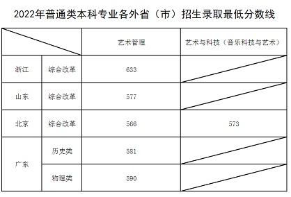 上海音樂學(xué)院2022年普通類本科專業(yè)各外?。ㄊ校┱猩浫∽畹头謹?shù)線