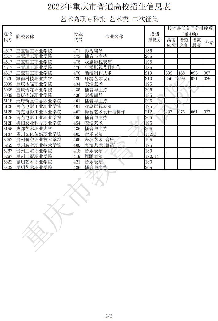 2022年重慶市普通高校招生信息表（藝術高職?？婆?藝術類-二次征集）