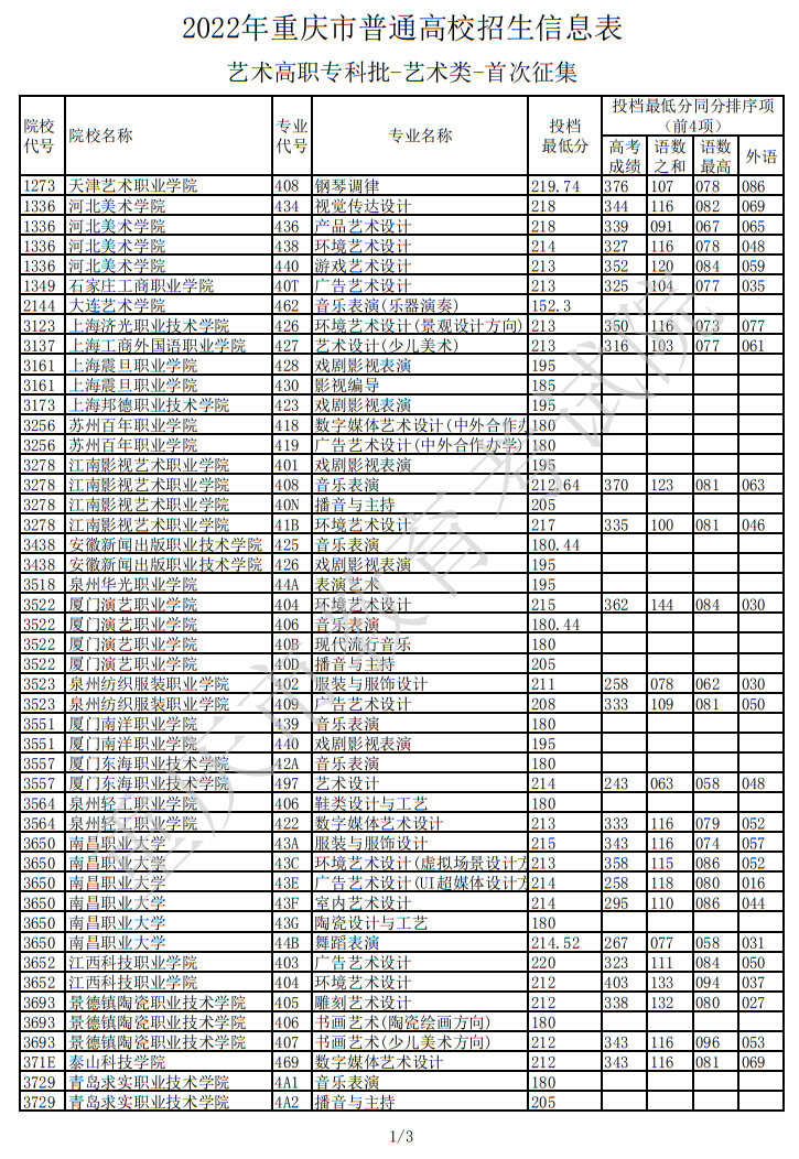 2022年重慶市普通高校招生信息表（藝術(shù)高職專科批-藝術(shù)類-首次征集）