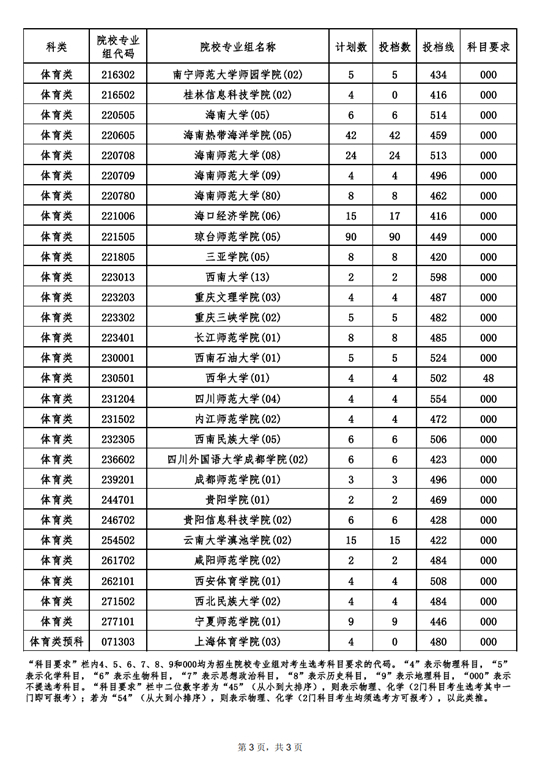 2022年海南省普通高校招生錄取本科提前批體育類（含預(yù)科）平行志愿院校專業(yè)組投檔分?jǐn)?shù)線