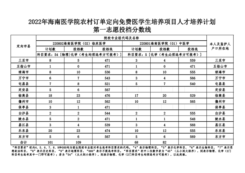 2022年海南醫(yī)學(xué)院農(nóng)村訂單定向免費醫(yī)學(xué)生培養(yǎng)項目人才培養(yǎng)計劃第一志愿投檔分?jǐn)?shù)線