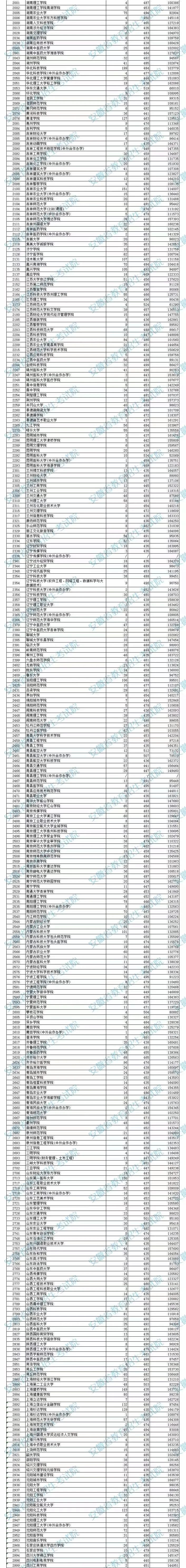 安徽省2022年普通高校招生本科第二批院校投檔分數及名次（理工）