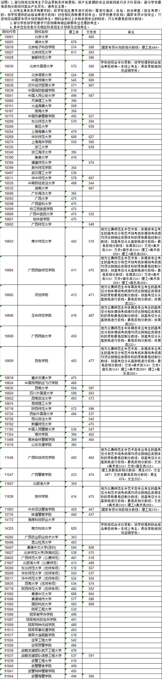 廣西：2022年普通高校招生本科提前批其他類最終投檔最低投檔分數(shù)線