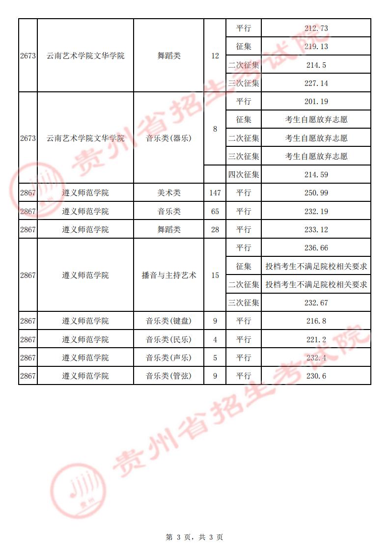 貴州：2022年高考7月23日藝術(shù)類(lèi)平行志愿本科院校錄取情況