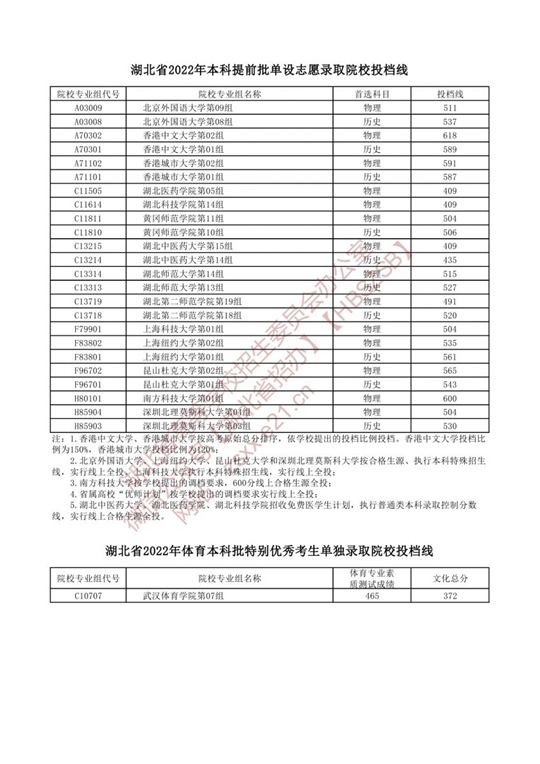 湖北省2022年本科提前批單設志愿錄取院校投檔線
