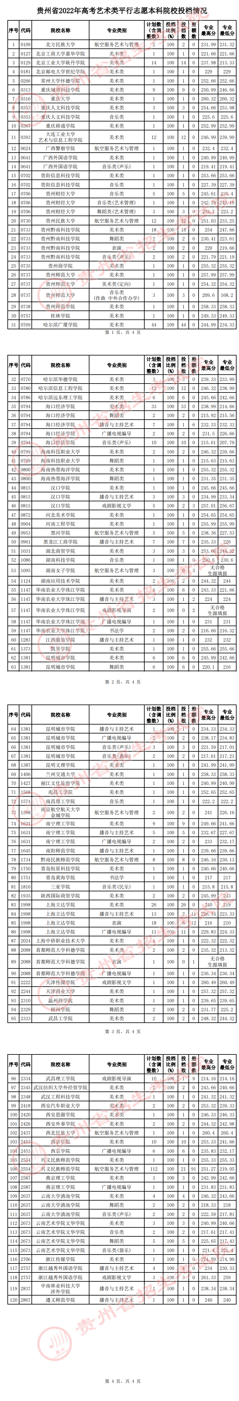 貴州省2022年高考藝術類平行志愿本科院校投檔情況