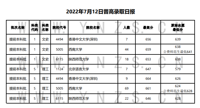 2022年云南省普高錄取日?qǐng)?bào)（7月12日）