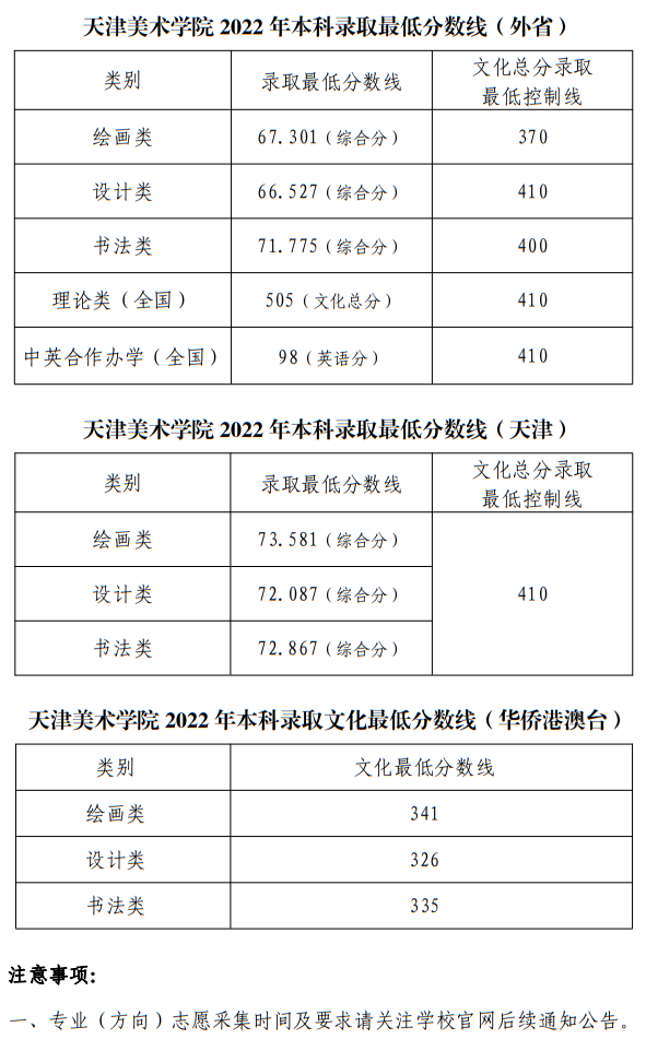 天津美術學院2022年本科錄取最低分數線