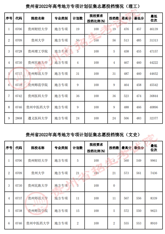 貴州省2022年高考地方專項計劃征集志愿投檔情況