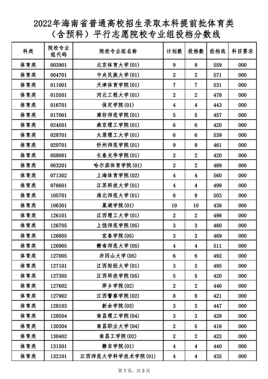 2022年海南省普通高校招生錄取本科提前批體育類（含預(yù)科）平行志愿院校專業(yè)組投檔分?jǐn)?shù)線