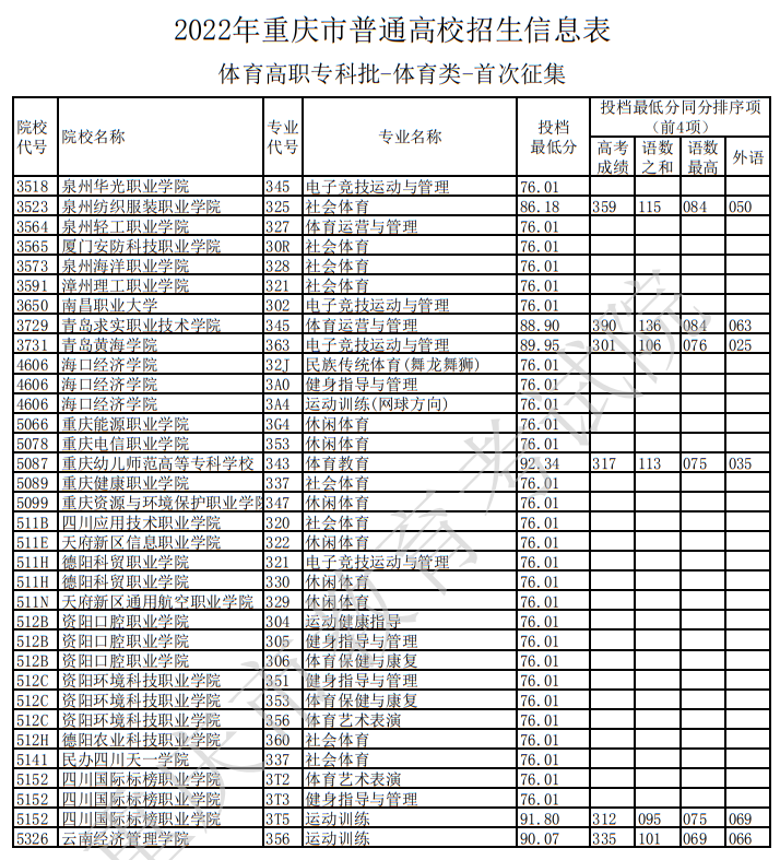 2022年重慶市普通高校招生信息表（體育高職?？婆?體育類-首次征集）