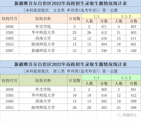 新疆維吾爾自治區(qū)2022年普通高校招生本科提前批次單列類（選考外語(yǔ)）投檔情況