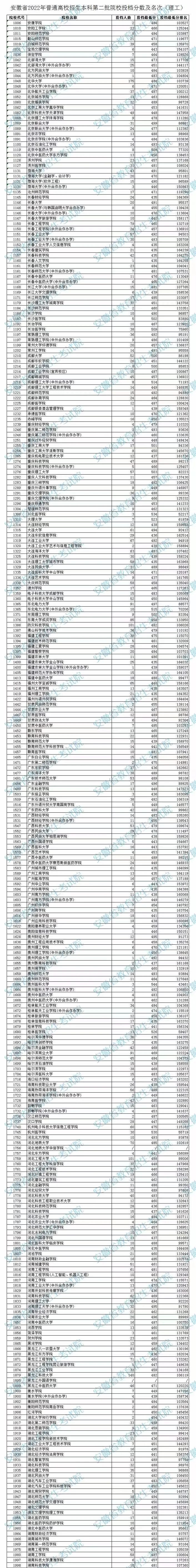 安徽省2022年普通高校招生本科第二批院校投檔分數及名次（理工）
