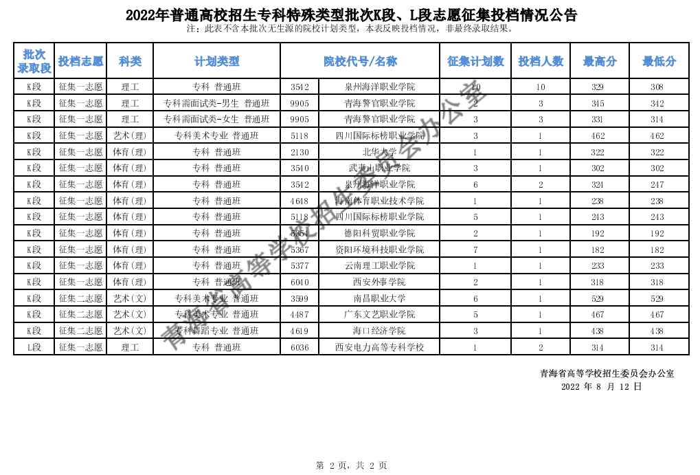 青海：2022年普通高校招生?？铺厥忸愋团蜬段、L段志愿征集投檔情況公告