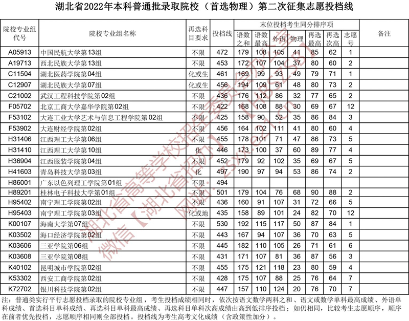 湖北省2022年本科普通批第二次征集志愿、技能高考本科征集志愿投檔線