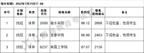 江西省2022年普通高校招生第二批本科體育類缺額院校征集志愿投檔情況統(tǒng)計(jì)表（第二次征集）