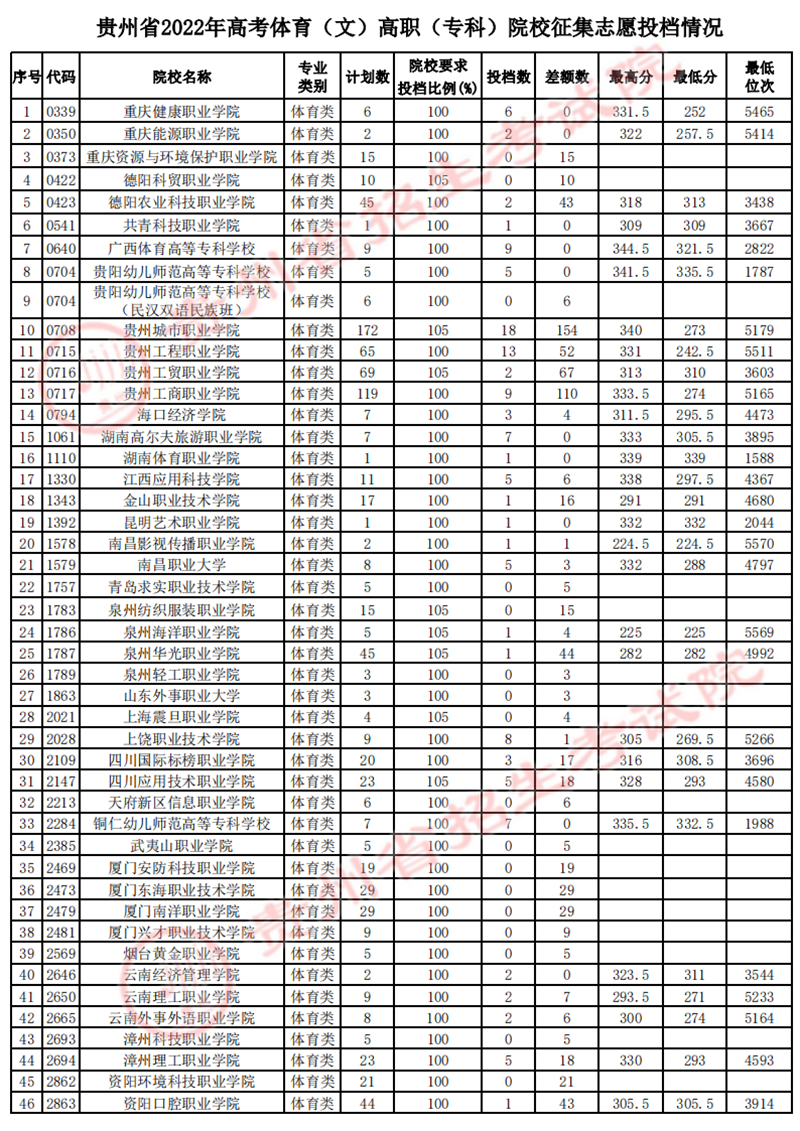 貴州省2022年高考體育類高職（?？疲┰盒Ｕ骷驹竿稒n情況