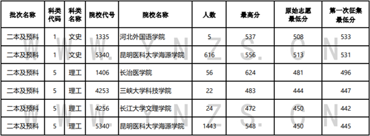 2022年云南省普高錄取日報（8月9日）