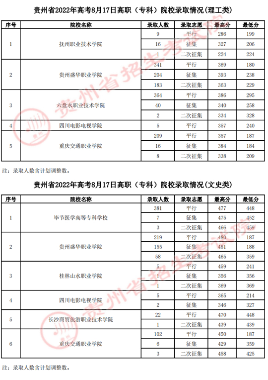 貴州：2022年高考8月17日高職（?？疲┰盒ｄ浫∏闆r