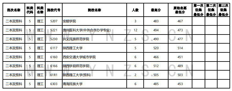 2022年云南省普高錄取日報(bào)（8月1日）