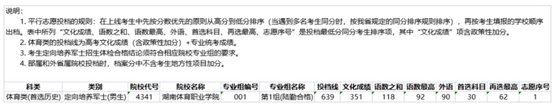 湖南省2022年普通高校招生專(zhuān)科提前批(體育類(lèi)定向培養(yǎng)軍士)征集志愿投檔分?jǐn)?shù)線(xiàn)