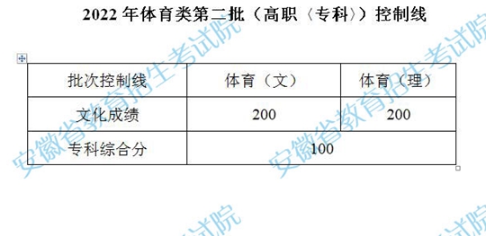 安徽省2022年體育類第二批（高職〈?？啤担┛刂凭€