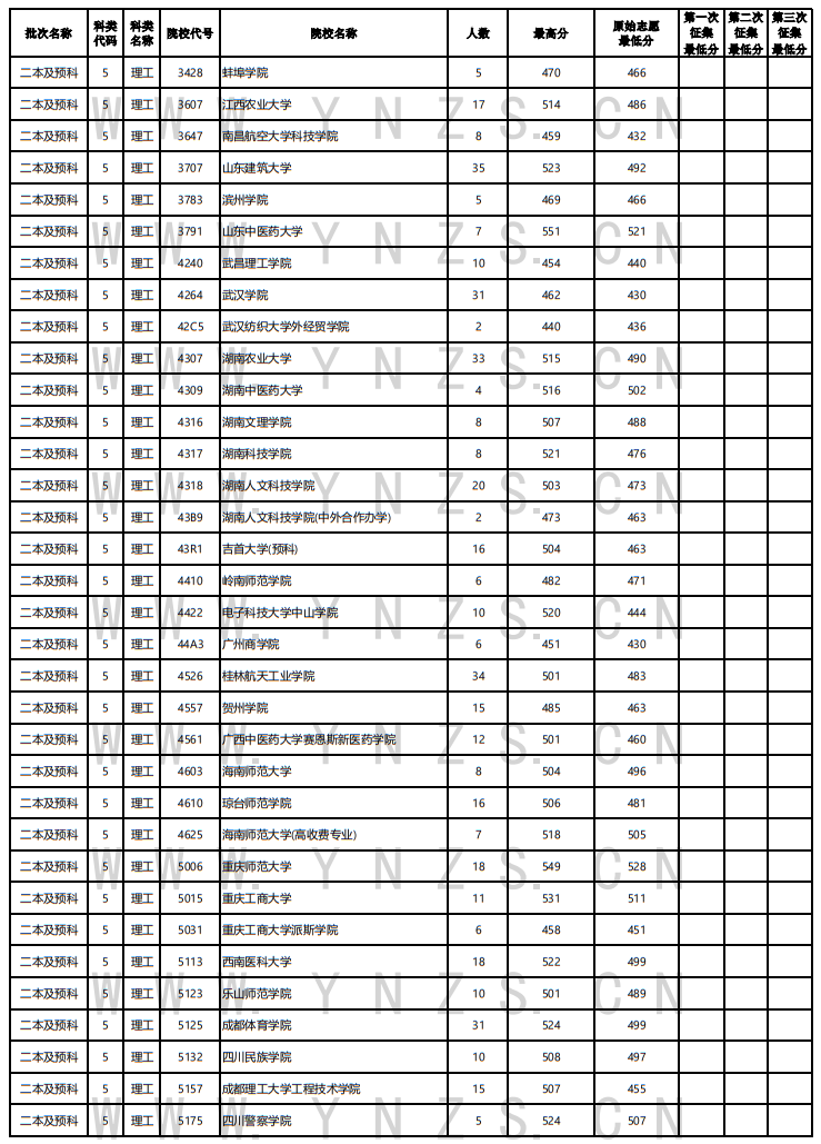 2022年云南省普高錄取日報(bào)（8月1日）