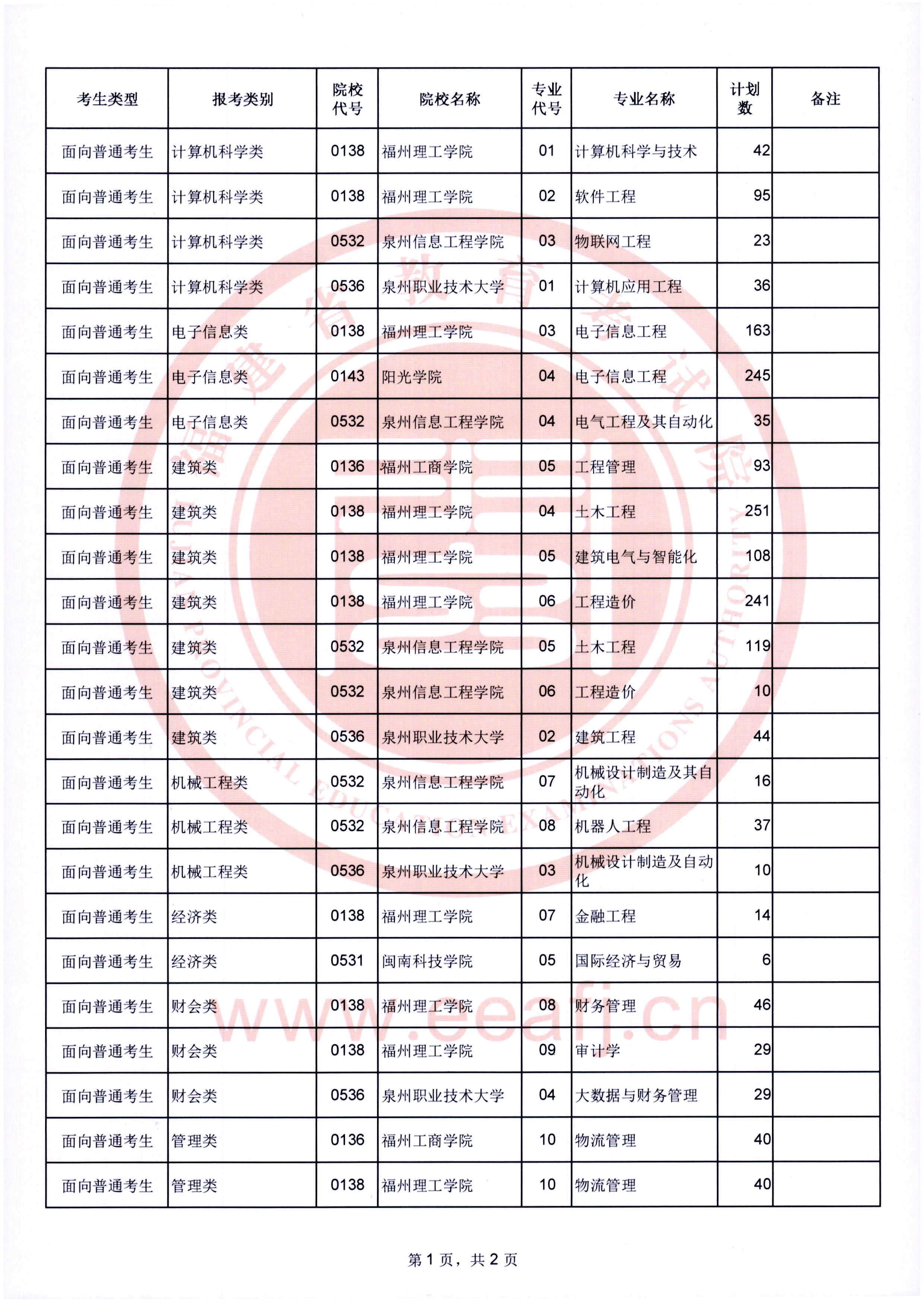 2022年專升本考試面向普通考生征求志愿計(jì)劃公告（8月7日填報(bào)）