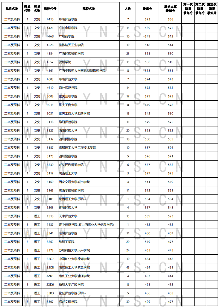 2022年云南省普高錄取日報(bào)（8月1日）