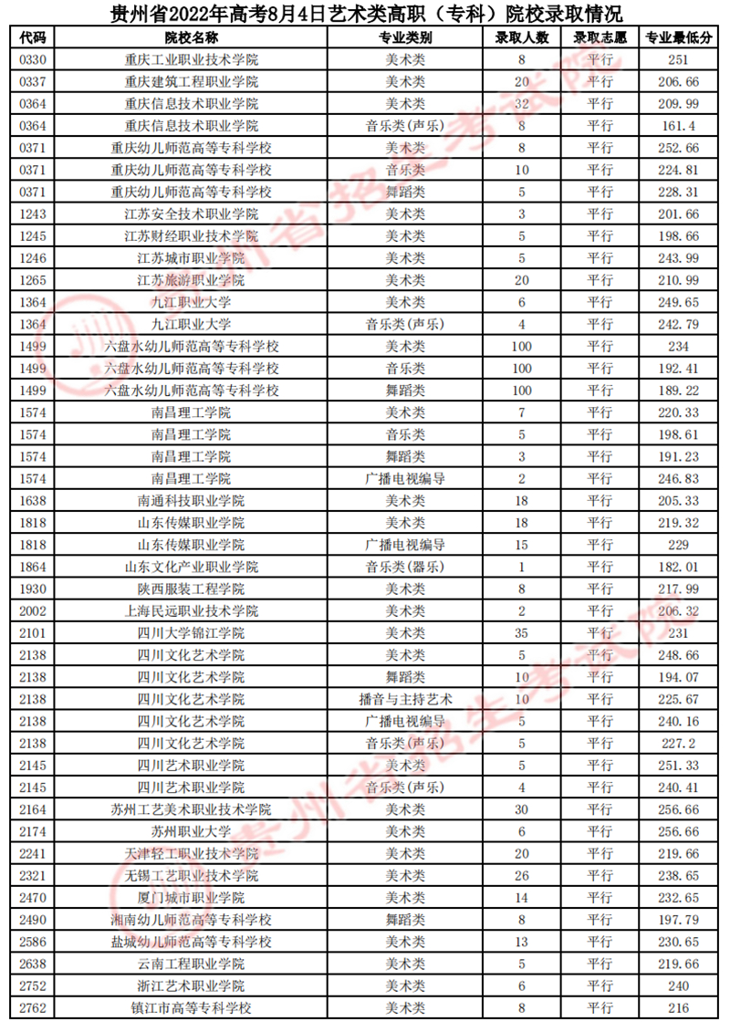 貴州：2022年高考8月4日藝術(shù)類平行志愿高職（?？疲┰盒ｄ浫∏闆r