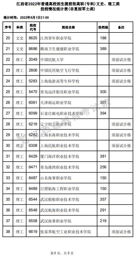 江西省2022年普通高校招生提前批高職(?？?文史、理工類投檔情況統(tǒng)計(jì)表(非直招軍士類)