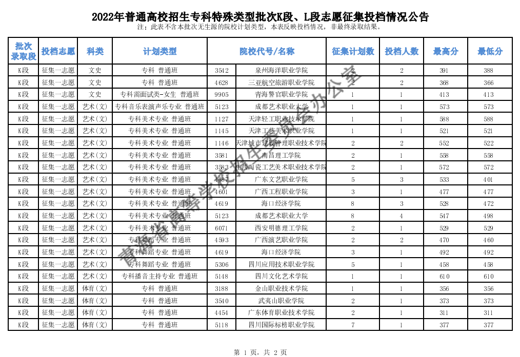 青海：2022年普通高校招生?？铺厥忸愋团蜬段、L段志愿征集投檔情況公告