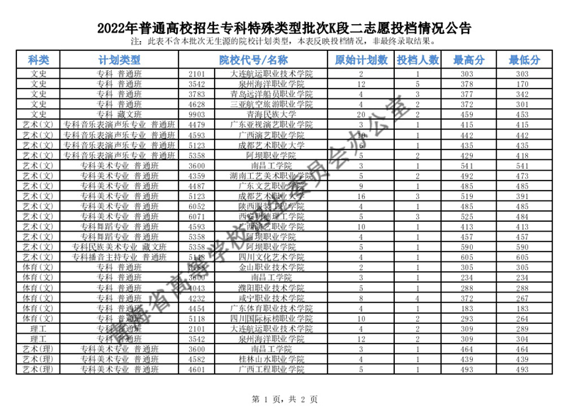 青海：2022年普通高校招生?？铺厥忸愋团蜬段二志愿投檔情況公告