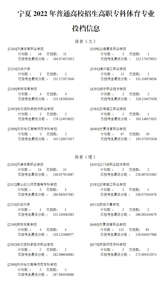 寧夏2022年普通高校招生高職?？企w育專業(yè)投檔信息