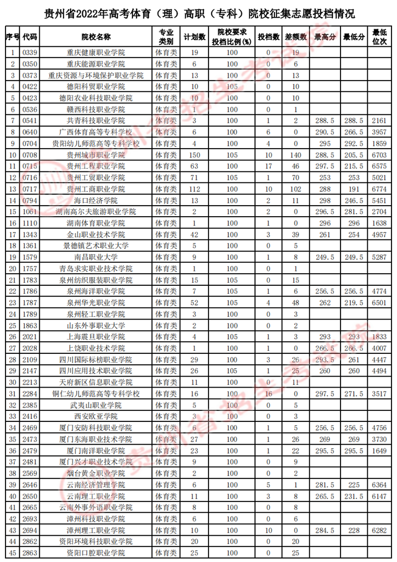 貴州省2022年高考體育類高職（專科）院校征集志愿投檔情況