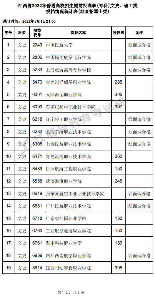 江西省2022年普通高校招生提前批高職(?？?文史、理工類投檔情況統(tǒng)計(jì)表(非直招軍士類)