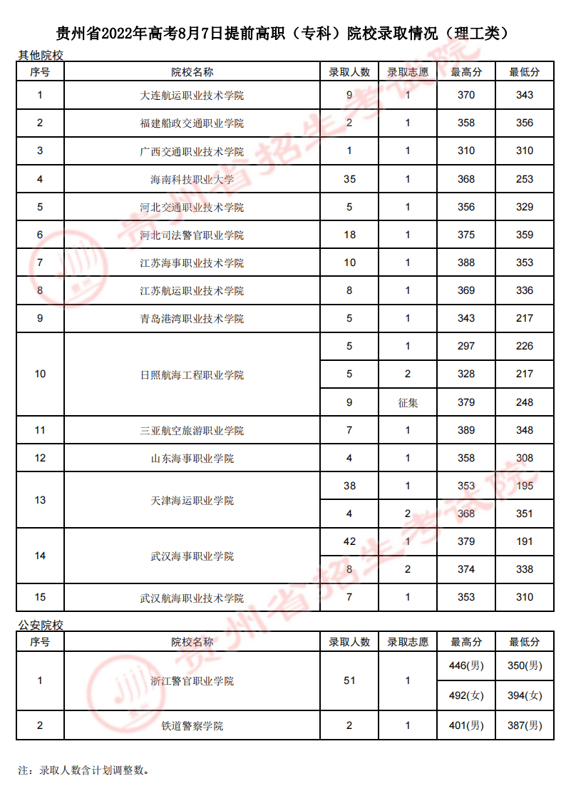 貴州：2022年高考8月7日提前高職（?？疲┰盒ｄ浫∏闆r