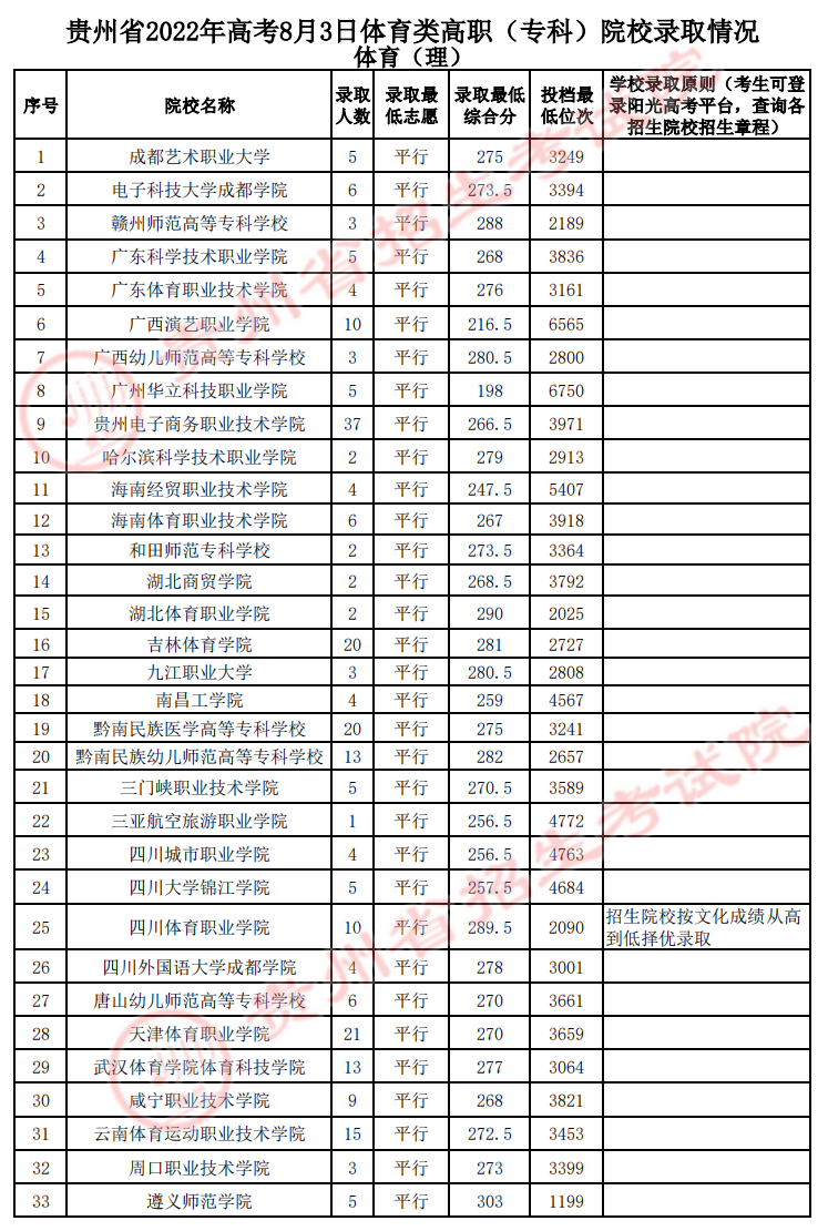 貴州省2022年高考8月3日體育類(lèi)高職（專(zhuān)科）院校錄取情況