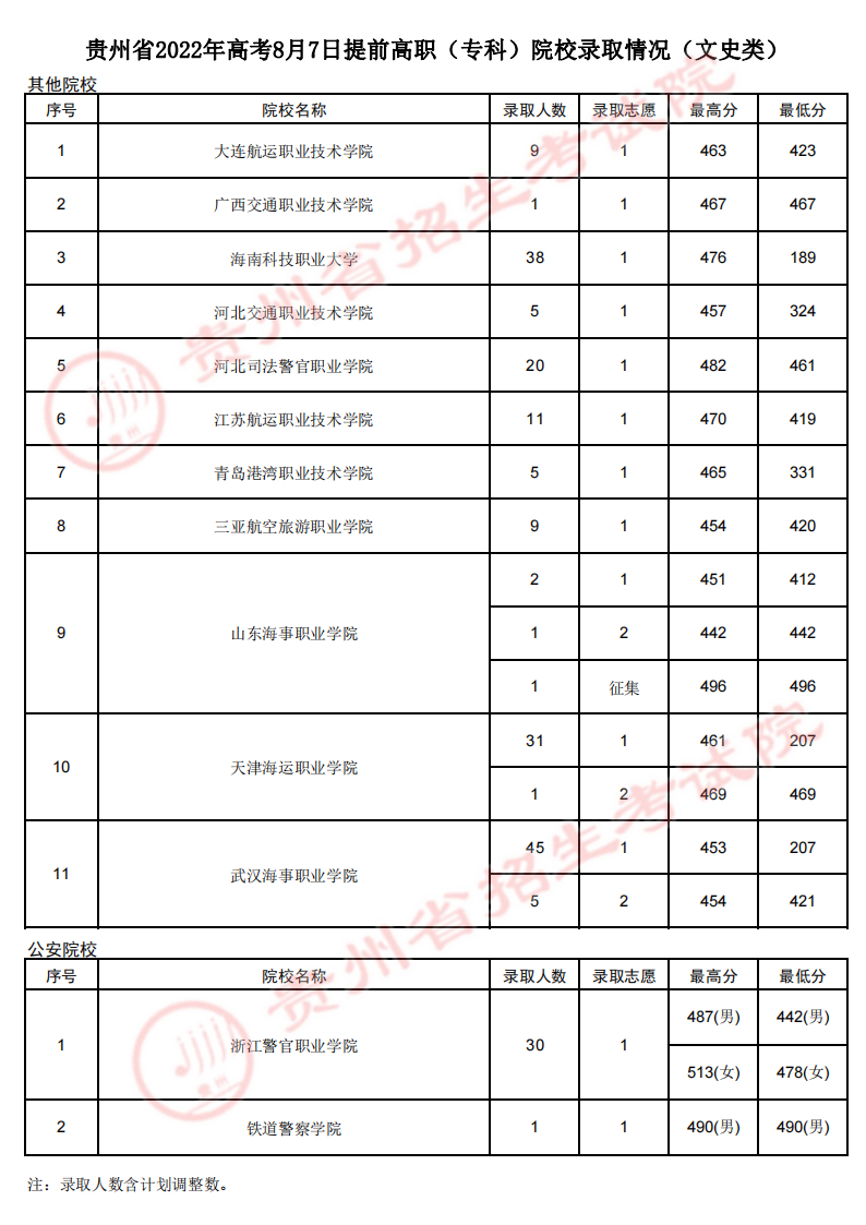 貴州：2022年高考8月7日提前高職（?？疲┰盒ｄ浫∏闆r