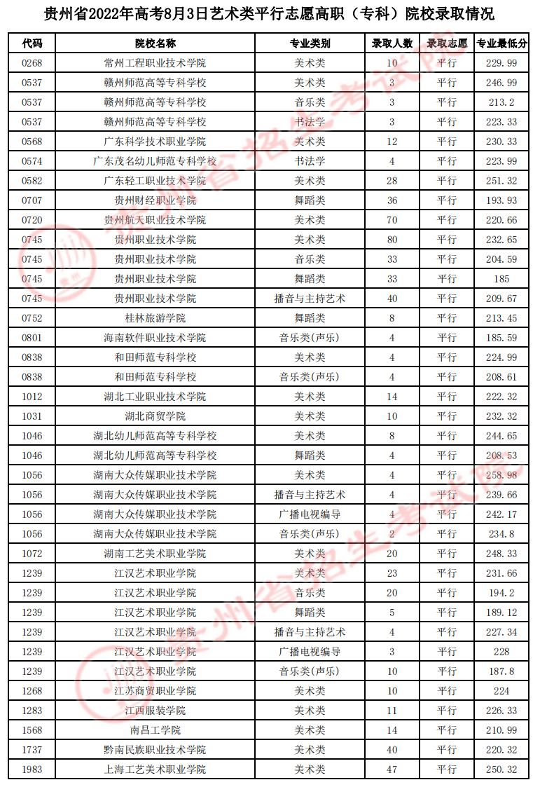 貴州省2022年高考8月3日藝術(shù)類平行志愿高職（?？疲┰盒ｄ浫∏闆r