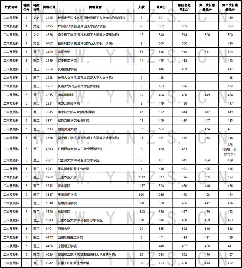 2022年云南省普高錄取日報（8月10日）