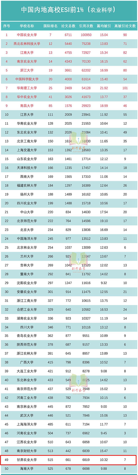 中國高校農(nóng)業(yè)科學ESI前1％50強出爐，甘肅農(nóng)業(yè)大學進入前50