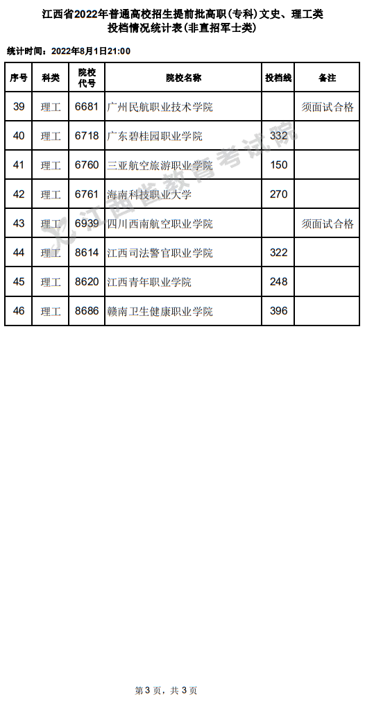 江西省2022年普通高校招生提前批高職(?？?文史、理工類投檔情況統(tǒng)計(jì)表(非直招軍士類)