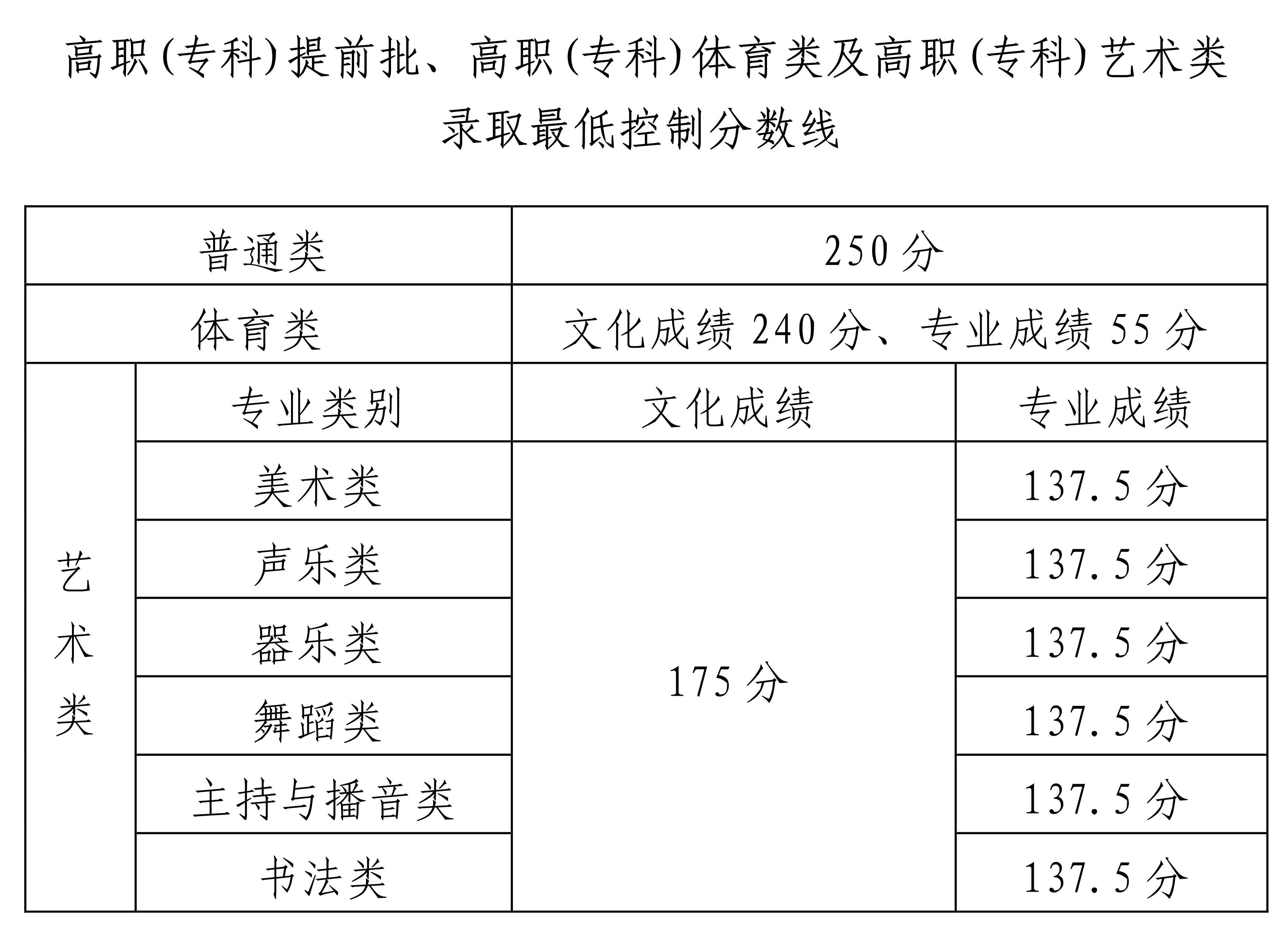 2022年海南省普通高校招生?？婆浫∽畹涂刂品?jǐn)?shù)的公告