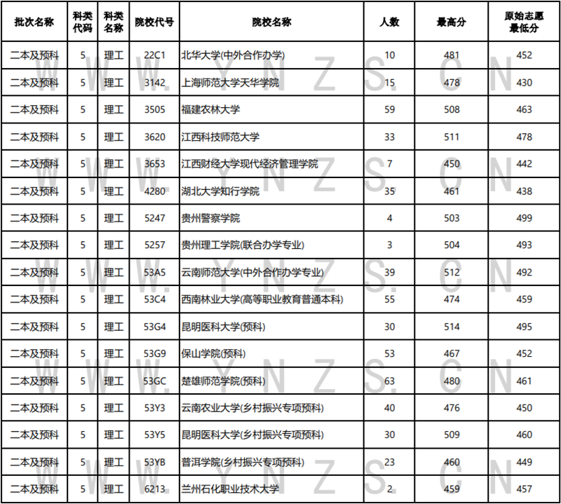 2022年云南省普高錄取日?qǐng)?bào)（8月4日）