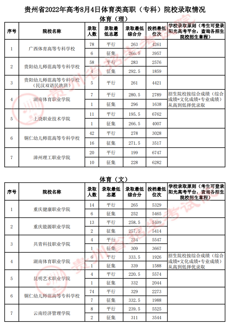 貴州：2022年高考8月4日體育類(lèi)高職（專(zhuān)科）院校錄取情況