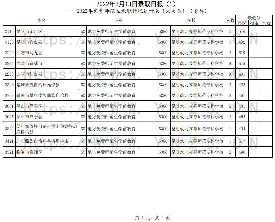 云南：2022年免費(fèi)師范生錄取情況統(tǒng)計(jì)表（專科）