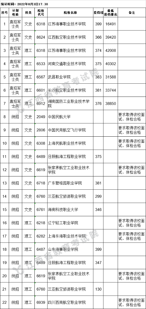 江西省2022年普通高校招生提前批高職(?？?文史、理工類缺額院校征集志愿投檔情況統(tǒng)計表
